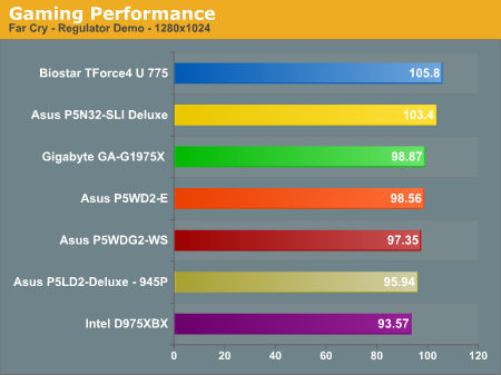 Gaming Performance